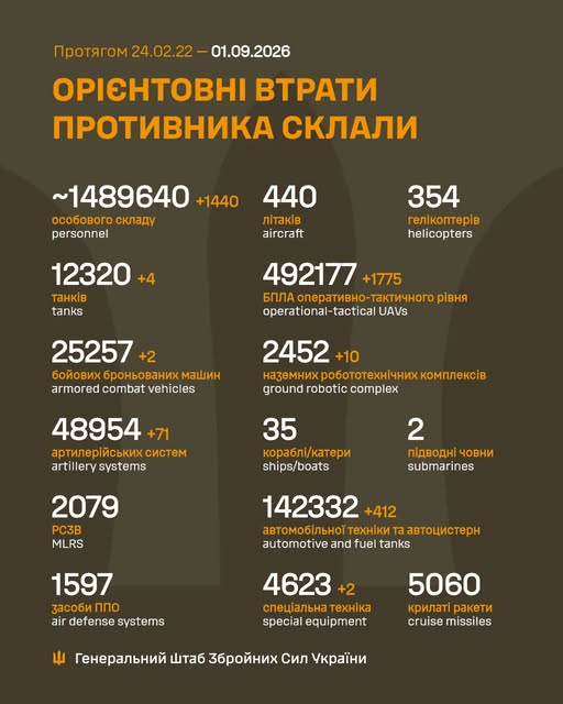 Втрати ворога у війні станом на 1 вересня 2026 року