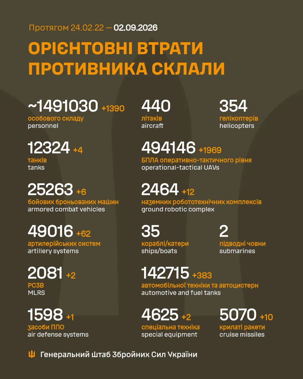 Втрати ворога у війні станом на 2 вересня 2026 року