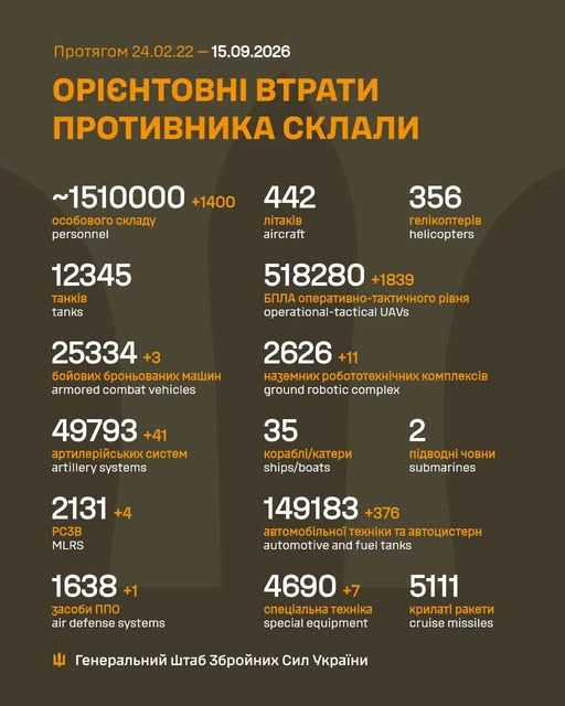 Втрати ворога у війні станом на 15 вересня 2026 року