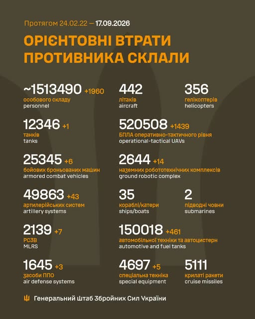 Втрати ворога у війні станом на 17 вересня 2026 року