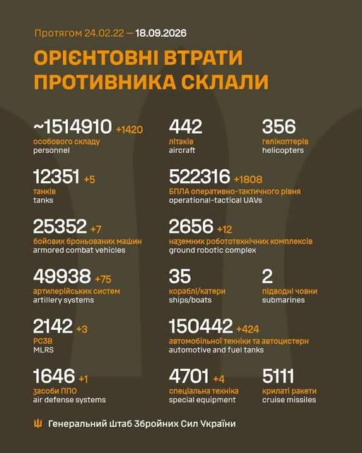 Втрати ворога у війні станом на 18 вересня 2026 року