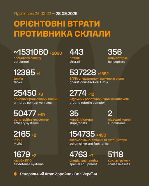 Втрати ворога у війні станом на 28 вересня 2026 року
