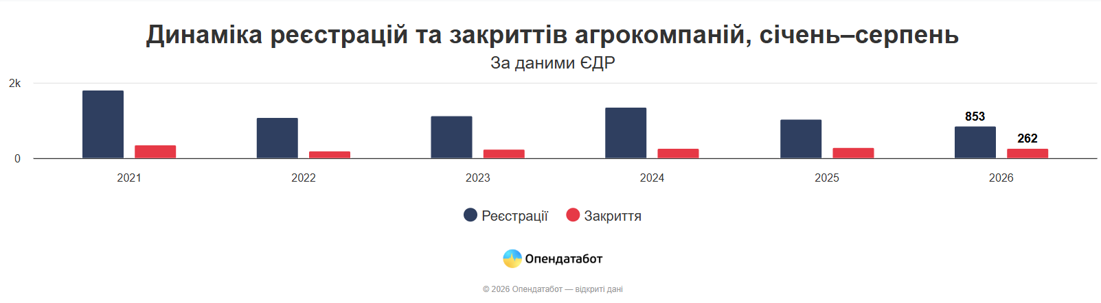 Агросектор України зростає попри війну: хто став лідером за виторгом у 2026 році фото 1