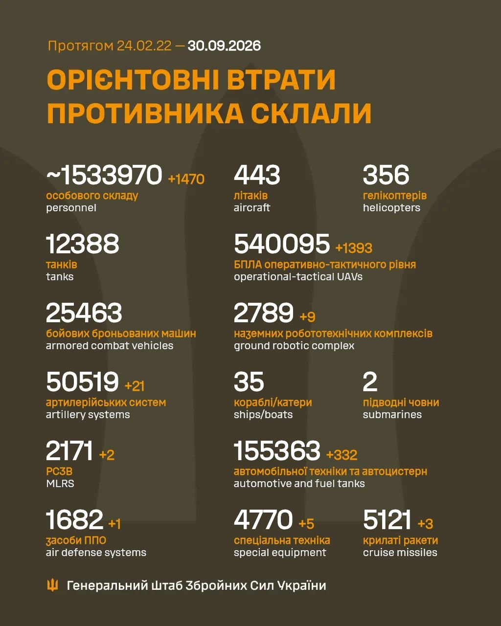 Втрати ворога у війні станом на 30 вересня 2026 року