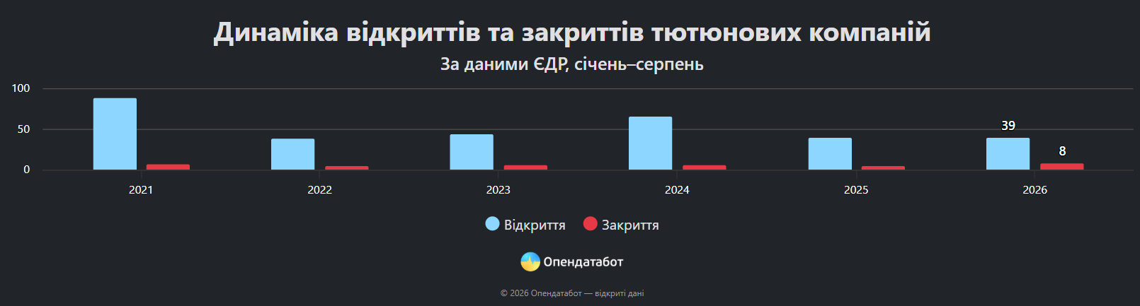 Кількість тютюнових компаній зросла: скільки заробила галузь фото 1