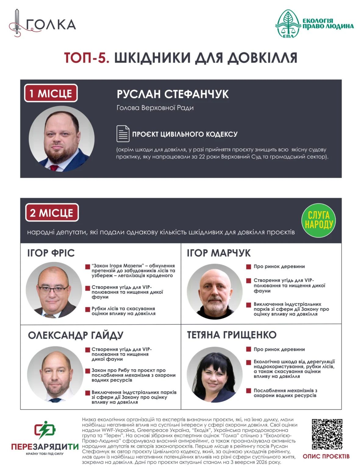Активісти склали рейтинг депутатів, які найбільше шкодять природі фото 1