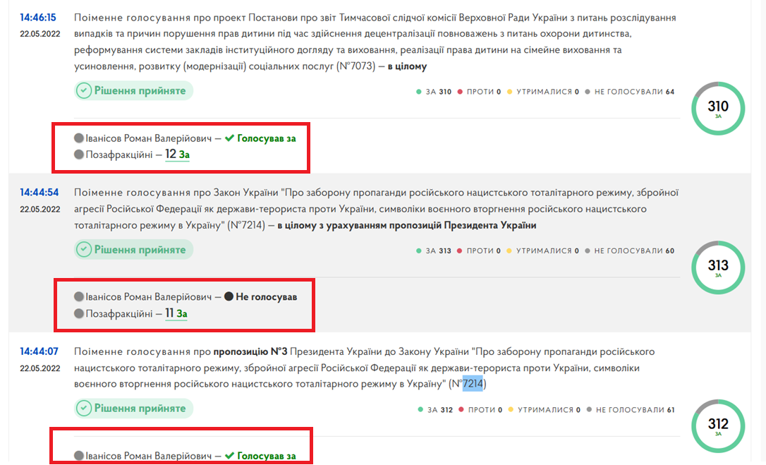 Скриншот голосувань народного депутата Іванісова за 22 травня 2022 року, де видно, що політик не голосував за важливе для національної безпеки питання