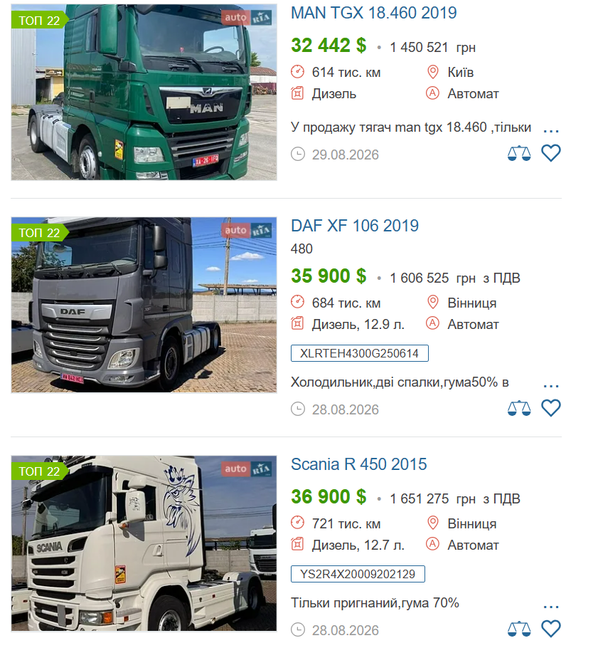 Вартість вживаних тягачів стандарту Євро-6 сягає $35 тис.