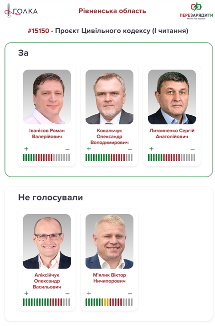 Як голосували мажоритарники Рівненщини за проєкт Цивільного кодексу у першому читанні – графіка з інструменту «Перезарядити країну тобі під силу»