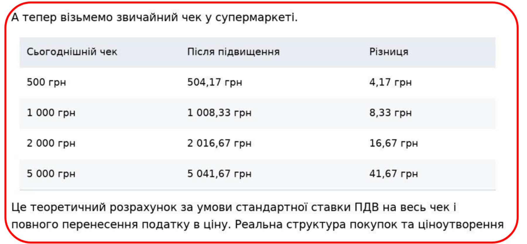 Стосується кожного. Скільки коштуватиме українцям +1% ПДВ? фото 1