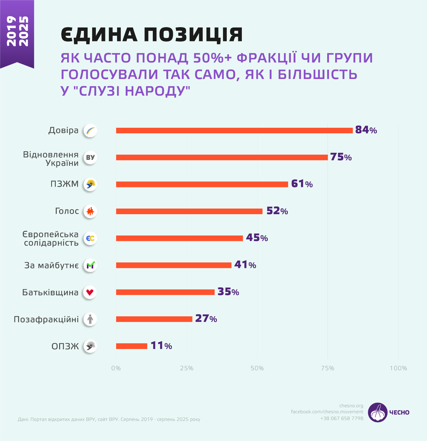 За підрахунками руху «Чесно», депутатські групи «Відновлення України» та «Платформа за життя та мир» – серед лідерів у спільних голосуваннях з монобільшістю