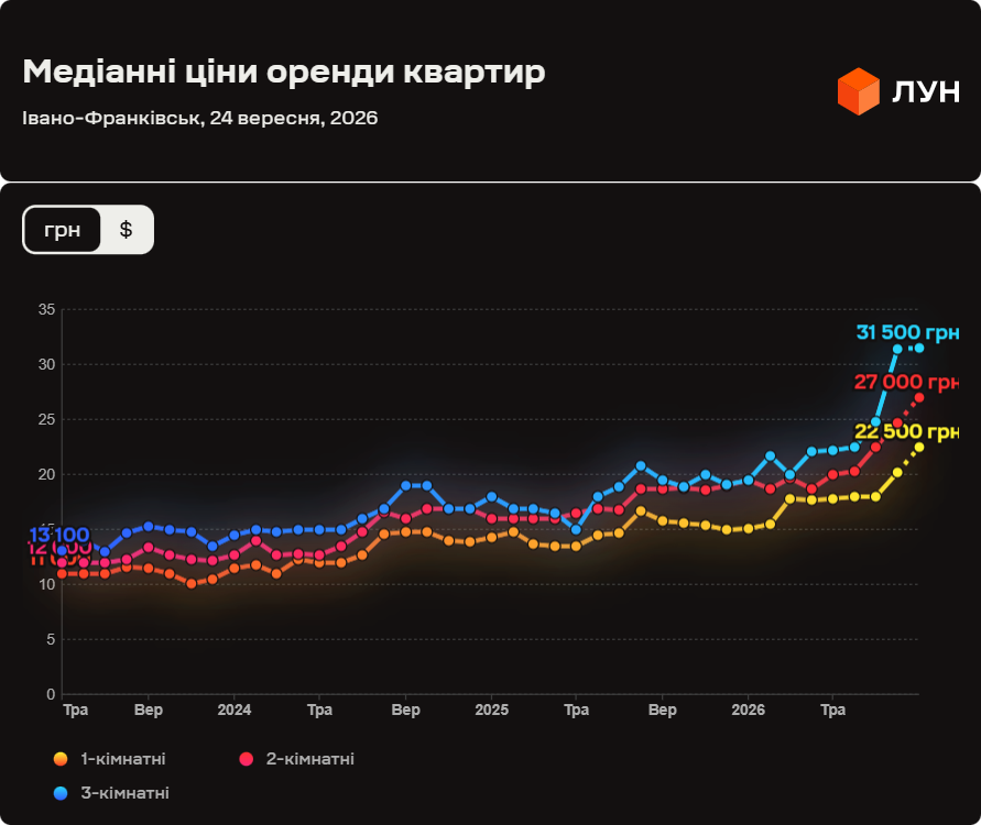 Середні ціни оренди квартир у Івано-Франківську