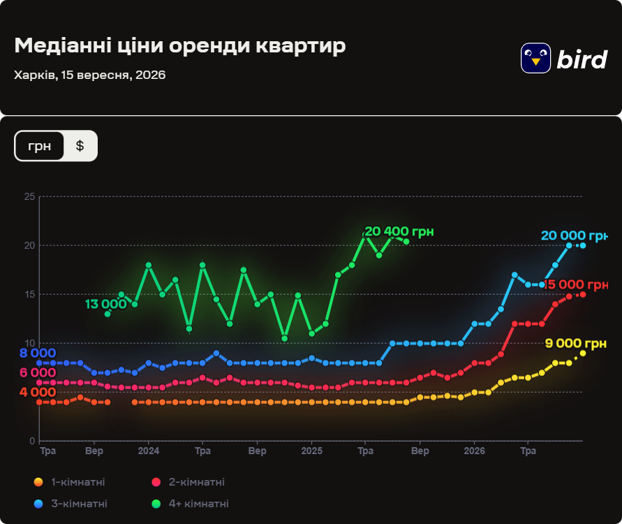Середні ціни оренди жила в Харкові