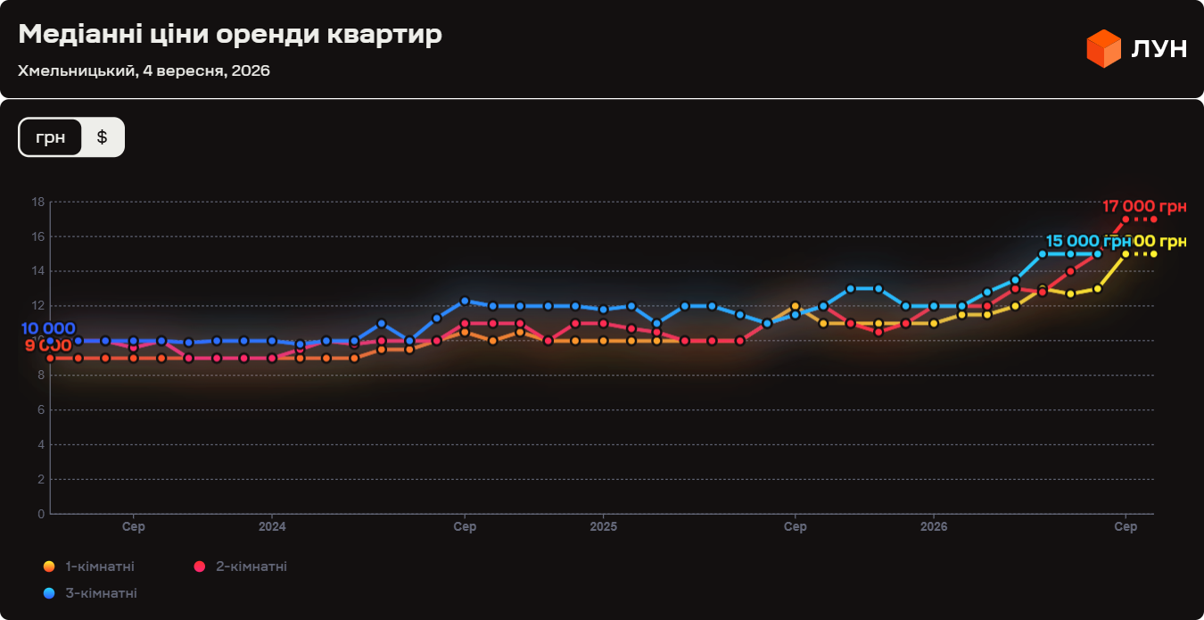 Ціна оренди квартири у Хмельницькому у вересні