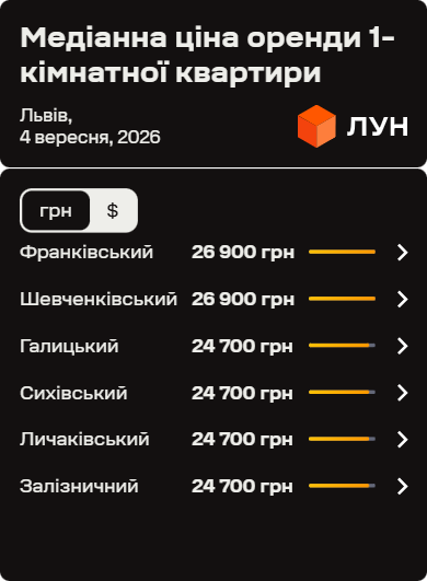 Різниця між найдорожчими і найдешевшими районами для оренди однокімнатного житла становить лише 2 200 грн