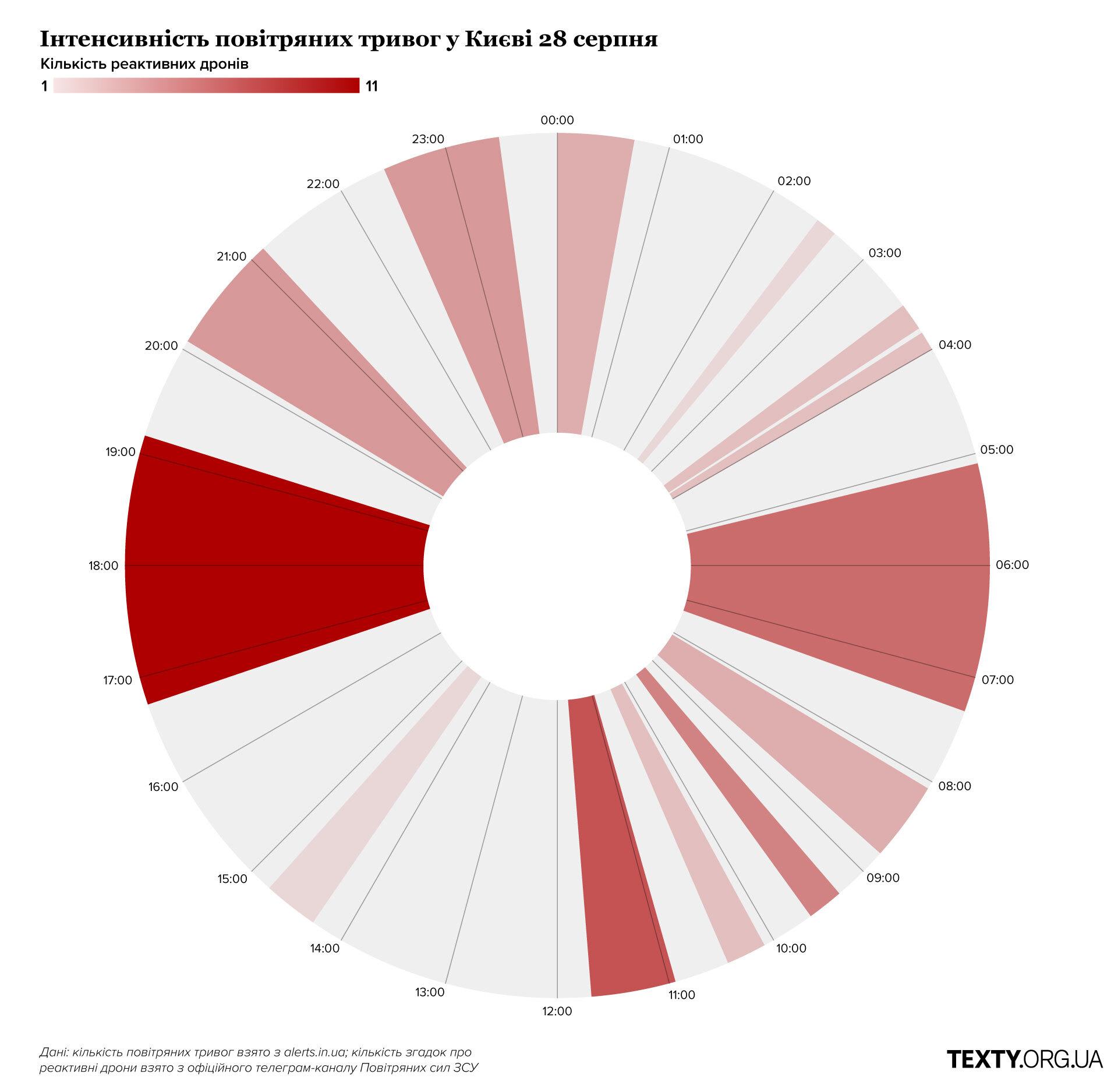Довжина кольорового сектора відповідає тривалості тривоги, а насиченість червоного — кількості реактивних дронів