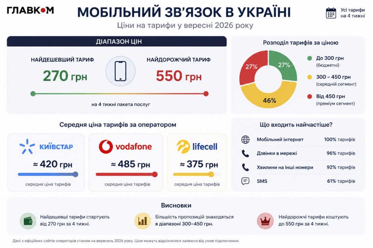 Скільки коштують популярні тарифи мобільних операторів в Україні