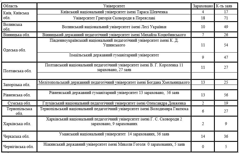 Проблема для шкіл на роки вперед: вступ-2026 показав слабкий набір на деяких вчителів  фото 1