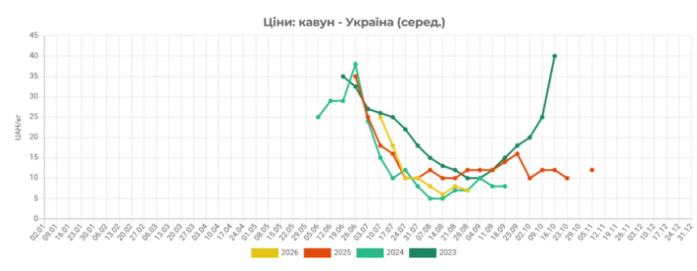 Кавуни в Україні подорожчали: скільки коштує кілограм фото 1