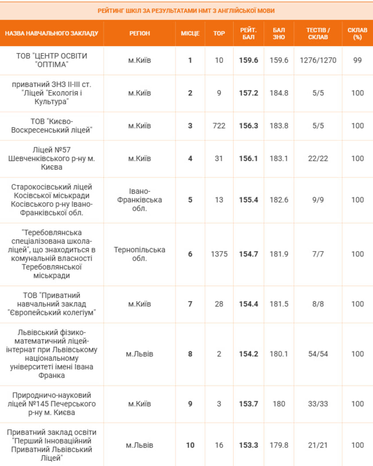 Топ-10 закладів України з кожного предмета НМТ-2026: рейтинг фото 7