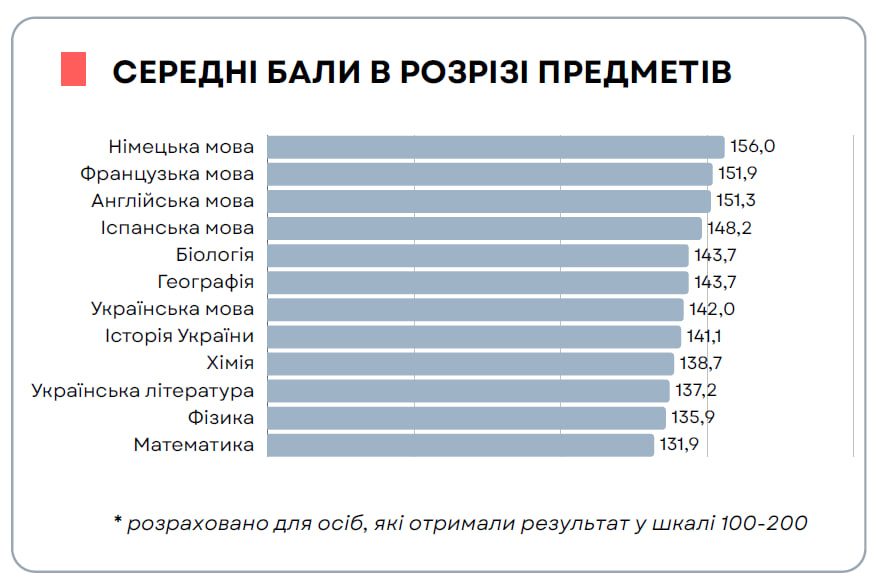 Стало відомо, з якого предмета учасники НМТ-2026 показали найкращий результат фото 1