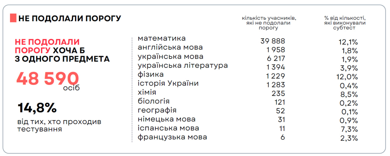 Стало відомо, з якого предмета учасники НМТ-2026 показали найкращий результат фото 2