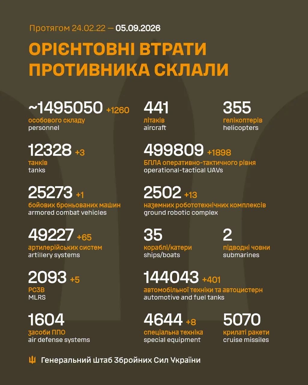 Втрати ворога станом на 5 вересня 2026: свіжі дані Генштабу та ціна розбитої техніки фото 1