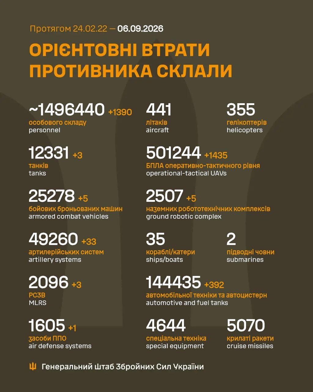 Втрати ворога станом на 6 вересня 2026: свіжі дані Генштабу та ціна розбитої техніки фото 1