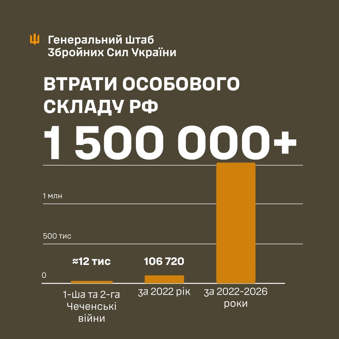 Втрати Росії перевищили 1,5 млн осіб: свіжі дані Генштабу та ціна розбитої техніки фото 2