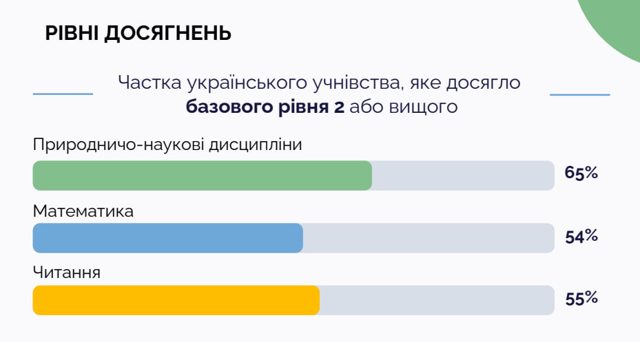Графік ілюструє частку українського учнівства (15-річних підлітків), яке досягло базового рівня компетентності (рівня 2) 