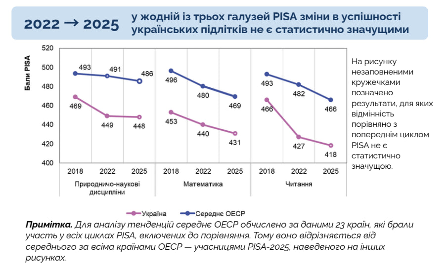 На графіку показано динаміку середніх результатів українських учнів у порівнянні із середніми показниками ОЕСР за 2018, 2022 та 2025 роки у трьох галузях (природничо-наукові дисципліни, математика, читання)