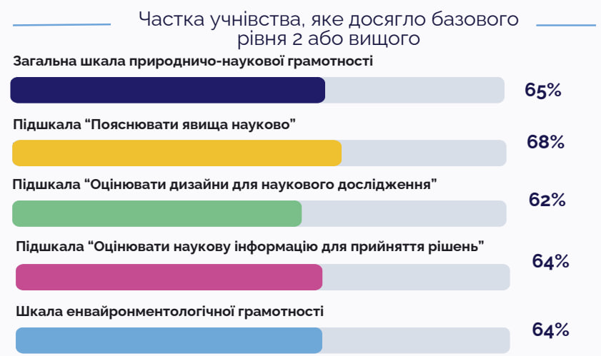 Графік відображає частку українського учнівства, яке досягло базового рівня 2 або вищого за різними аспектами та підшкалами природничо-наукової грамотності (в межах дослідження PISA)