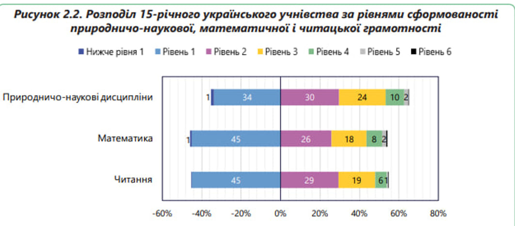 На графіку представлено розподіл 15-річного українського учнівства за рівнями сформованості природничо-наукової, математичної і читацької грамотності