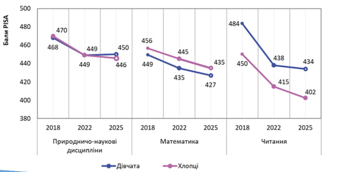 На графіку показано динаміку середніх результатів українських учнів (окремо дівчат і хлопців) у балах PISA за 2018, 2022 та 2025 роки у розрізі природничо-наукових дисциплін, математики та читання