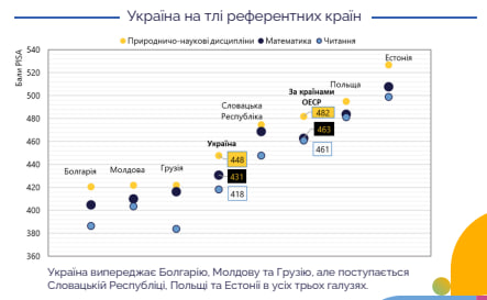 Графік демонструє й позицію України порівняно з іншими державами-учасницями