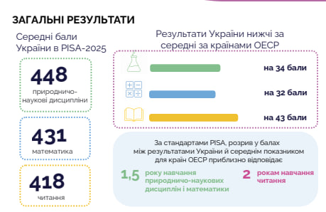 Загальні результати України в дослідженні PISA-2025