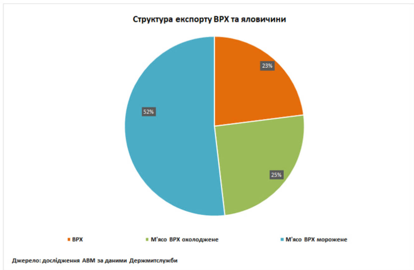 Україна наростила експорт яловичини: у скільки разів зросли поставки фото 2