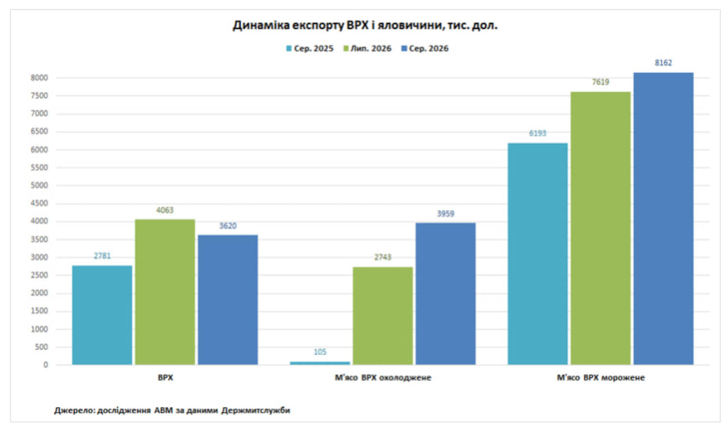 Україна наростила експорт яловичини: у скільки разів зросли поставки фото 1