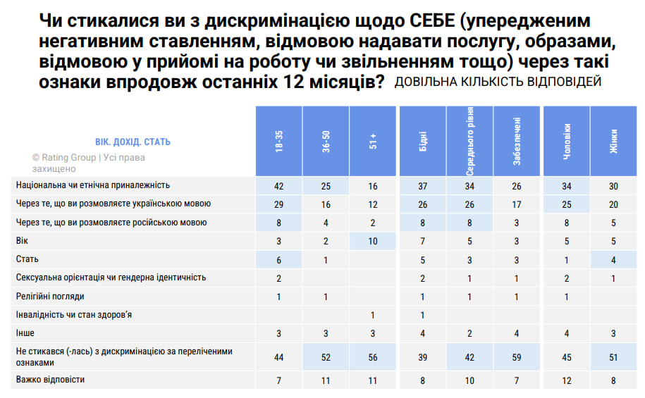 Результати соціологічного опитування «Rating Group» щодо досвіду дискримінації за різними ознаками, розбиті за віком, рівнем доходу та статтю респондентів