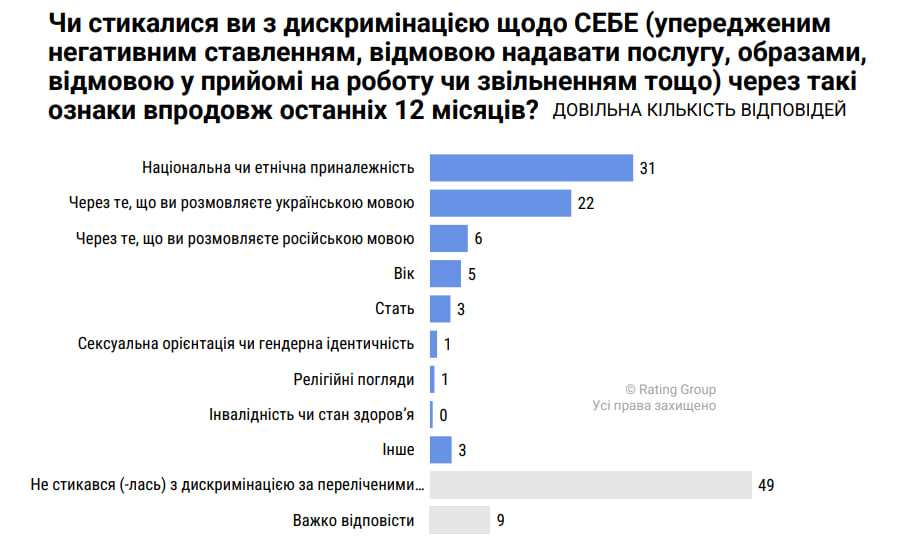 Результати соціологічного опитування «Rating Group» про досвід стикання з дискримінацією за різними ознаками впродовж останніх 12 місяців