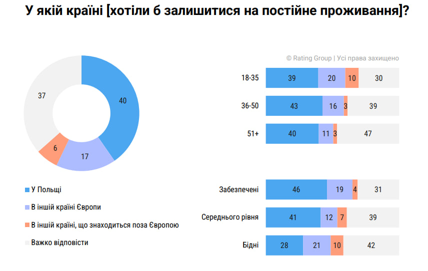 Результати соціологічного опитування щодо планів українців повернутися в Україну