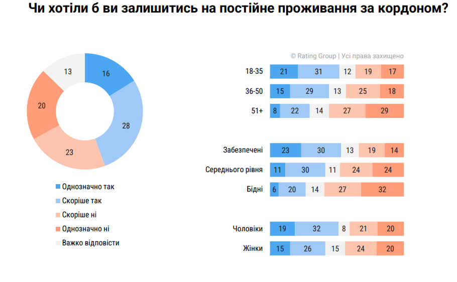 Результати опитування щодо бажання українців залишитися на постійне проживання за кордоном.