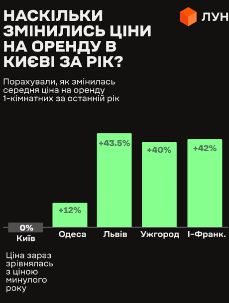 Зміна середньої вартості оренди однокімнатних квартир у містах України за останній рік