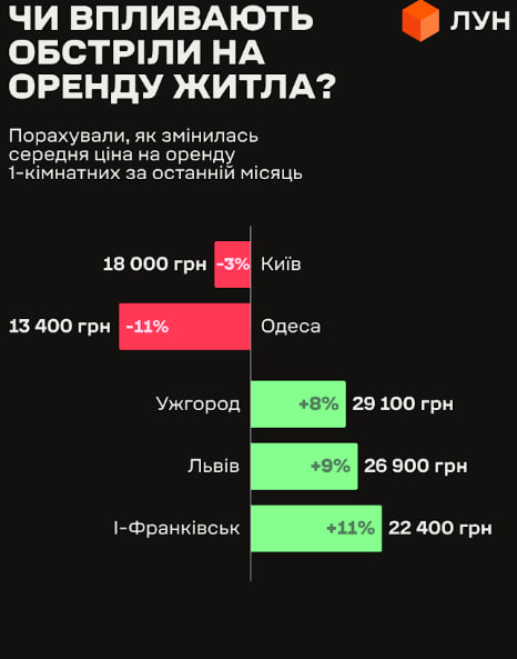 Зміна середньої вартості оренди однокімнатних квартир у містах України за останній місяць