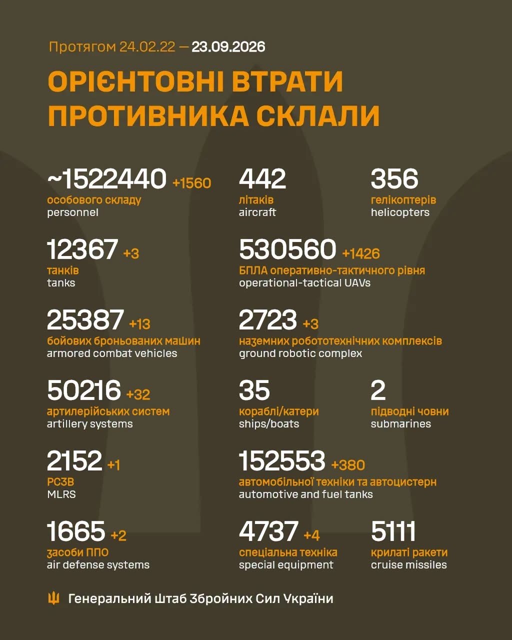 Втрати ворога станом на 23 вересня 2026: свіжі дані Генштабу та ціна розбитої техніки фото 1