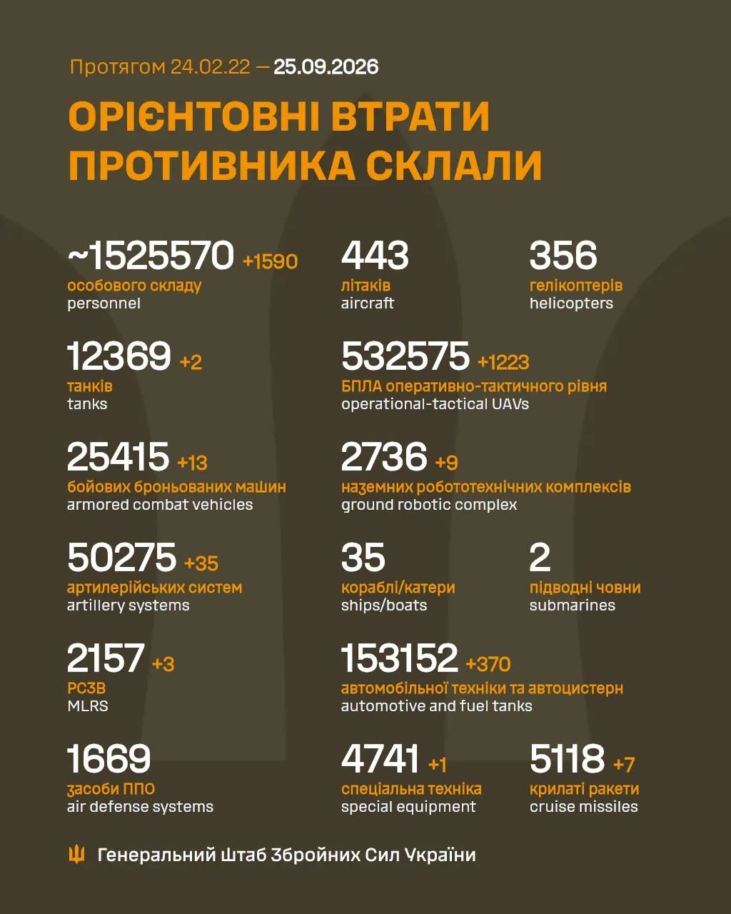 Втрати ворога станом на 25 вересня 2026: свіжі дані Генштабу та ціна розбитої техніки фото 1