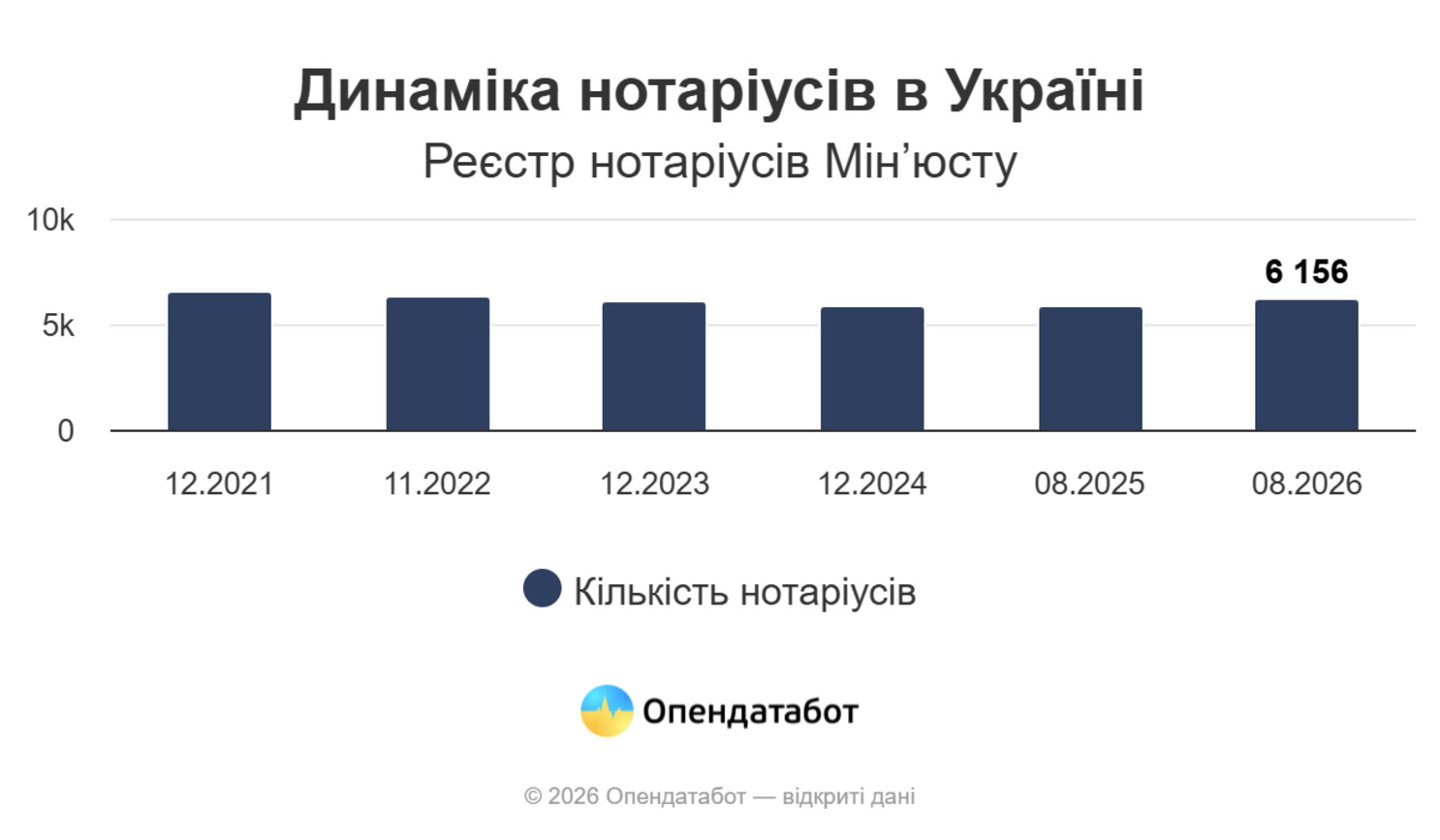 Як змінювалася кількість нотаріусів в Україні