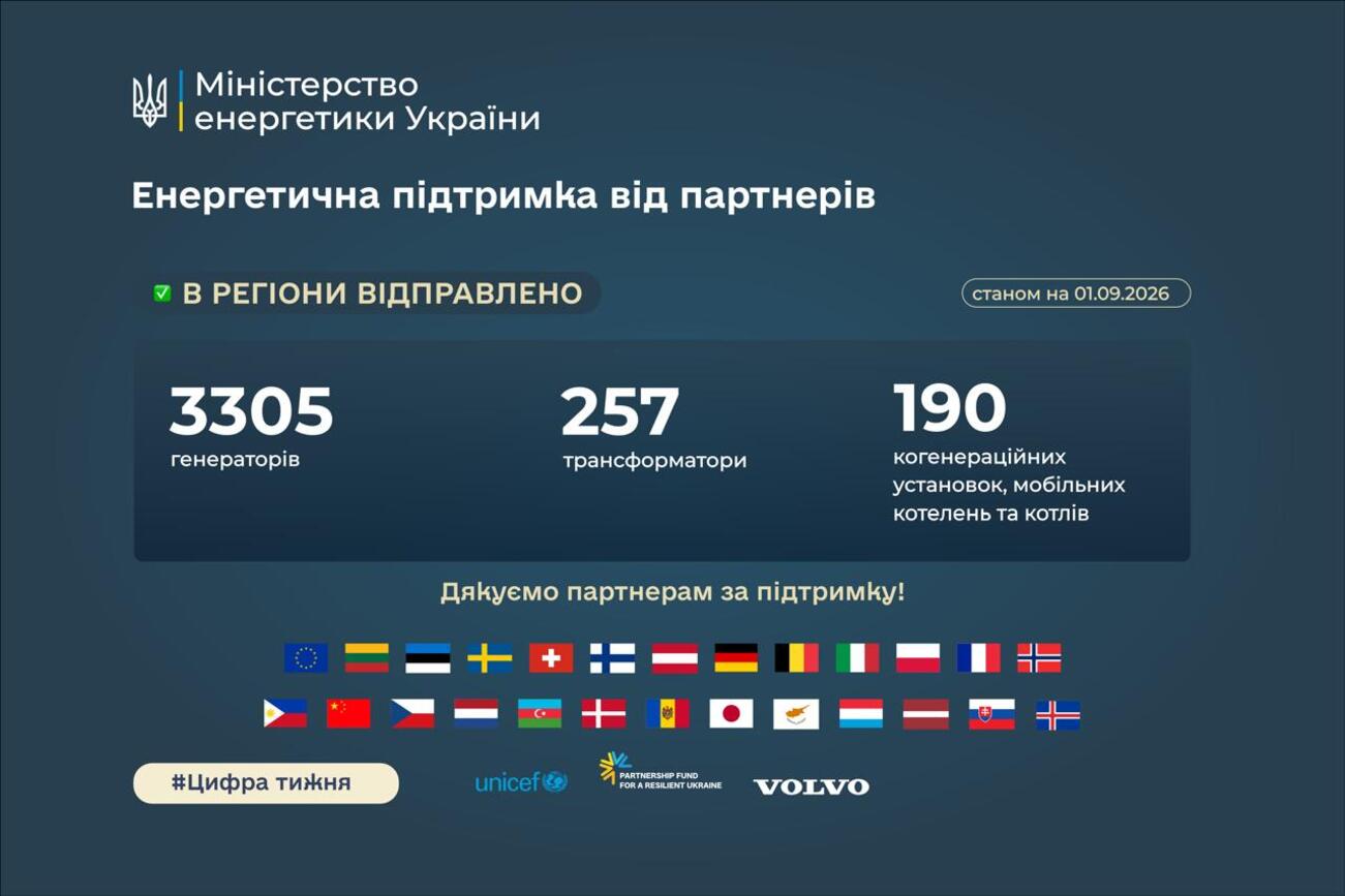 Майже 5000 одиниць енергетичного обладнання надійшло до України з початку року