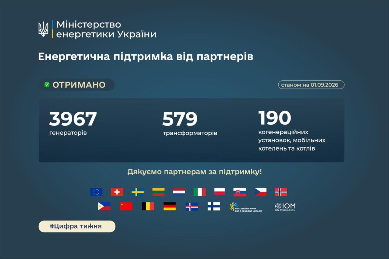 Міжнародні партнери передали Україні 4 736 одиниць енергетичного обладнання