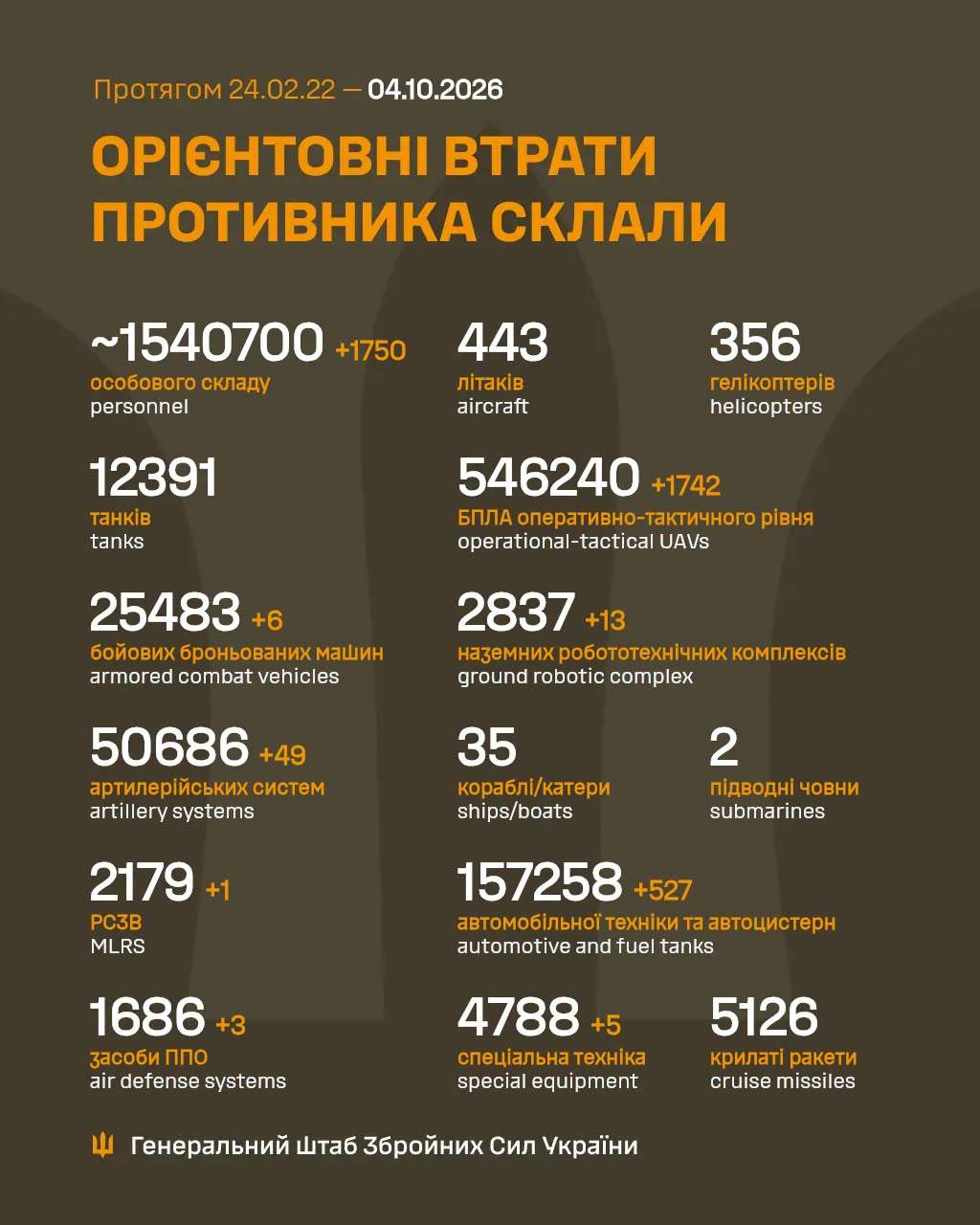 Втрати ворога станом на 4 жовтня 2026: свіжі дані Генштабу та ціна розбитої техніки фото 1
